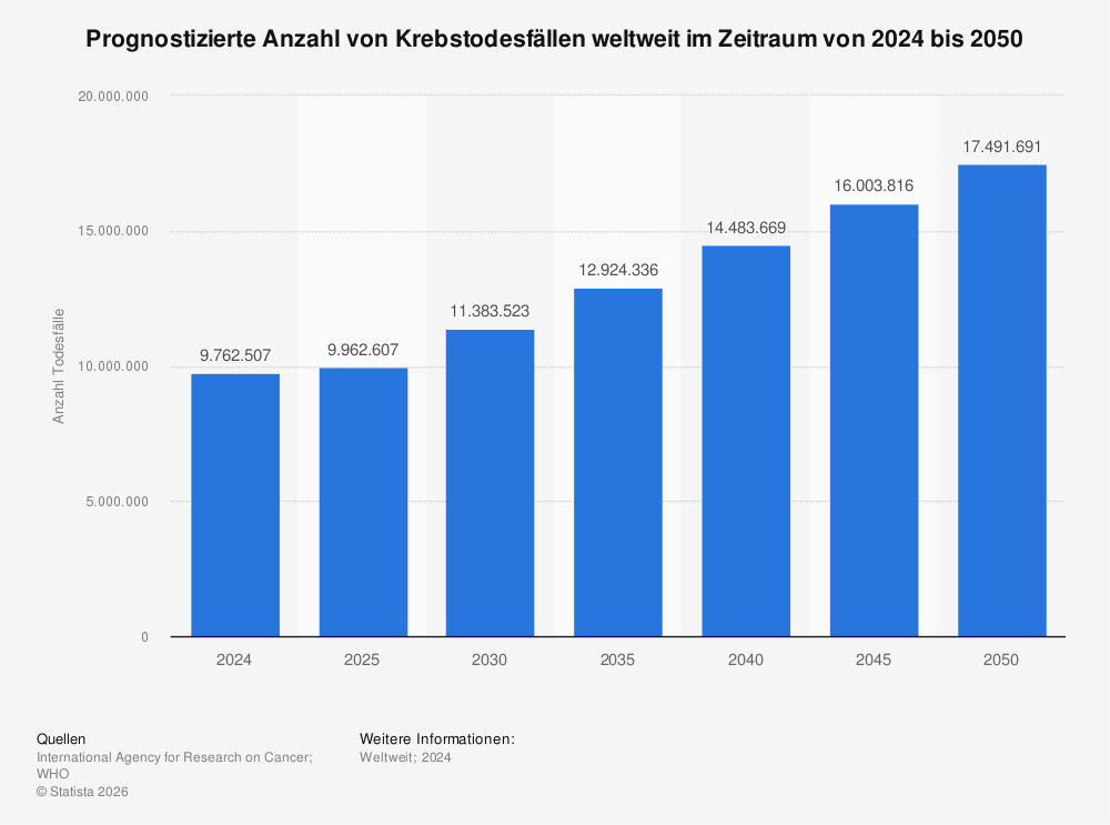 Statistik: Prognostizierte Anzahl von Krebstodesfällen weltweit im Zeitraum von 2020 bis 2040 | Statista